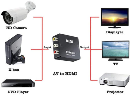 Convertitore Mini da RCA a HDMI, Adattatore RCA HDMI - All-Store Computer